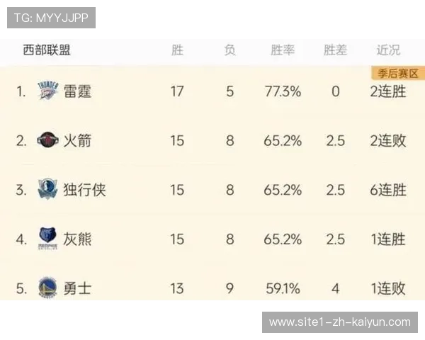 森林狼31胜19负排名西部第五 与身前火箭胜场差仅1场